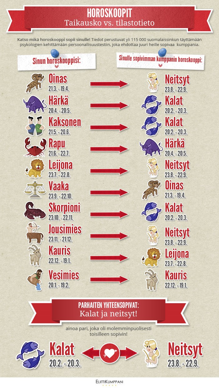 Horoskooppien yhteensopivuus