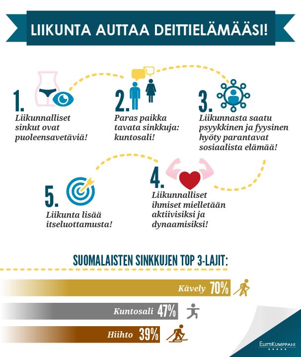 Liikunta auttaa deittielämääsi infograafi